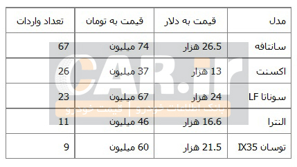  آخرین قیمت محصولات هیوندا 2015 در گمرک ایران 