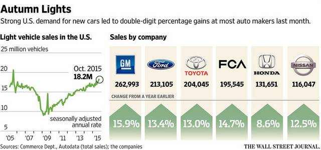  فروش خودرو در آمریکا در ماه اکتبر رکورد شکنی کرد 