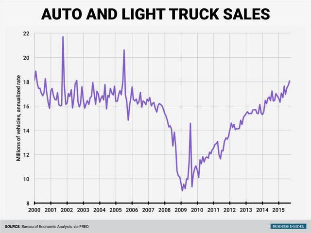  فروش خودرو در آمریکا در ماه اکتبر رکورد شکنی کرد 