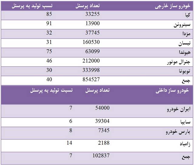  مقایسه تعداد پرسنل سایپا و ایران خودرو با شرکت های خارجی 