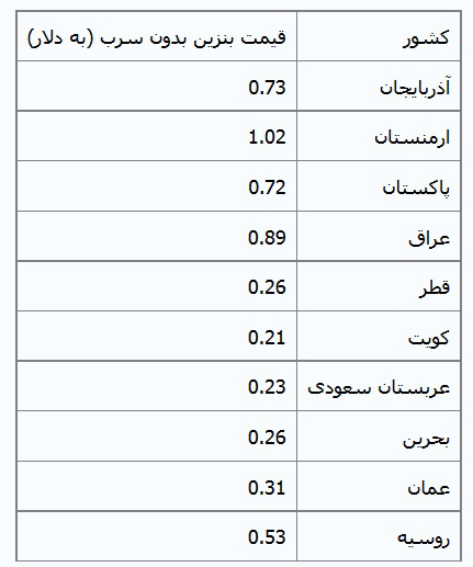  قیمت بنزین در کشورهای همسایه ایران 