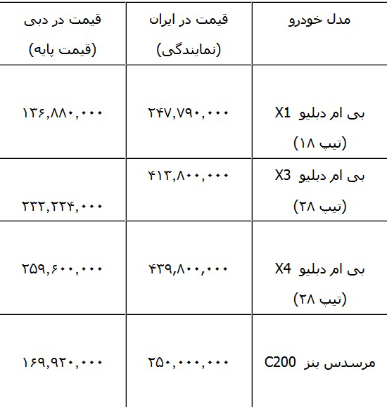  مقایسه قیمت خودروها در ایران و دوبی 