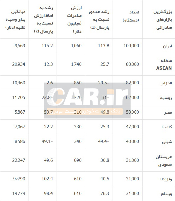  ایران بزرگترین بازار خودروهای چینی در سال 2014 